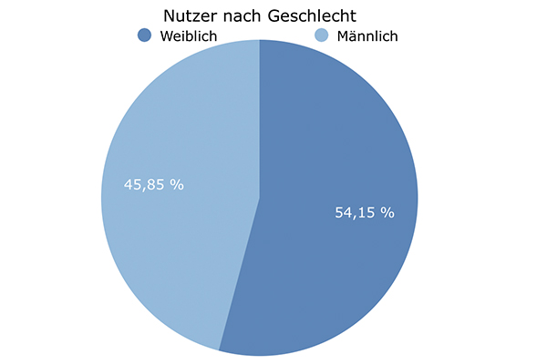 Mediendaten 2019 Kulturwoche Statistik 2